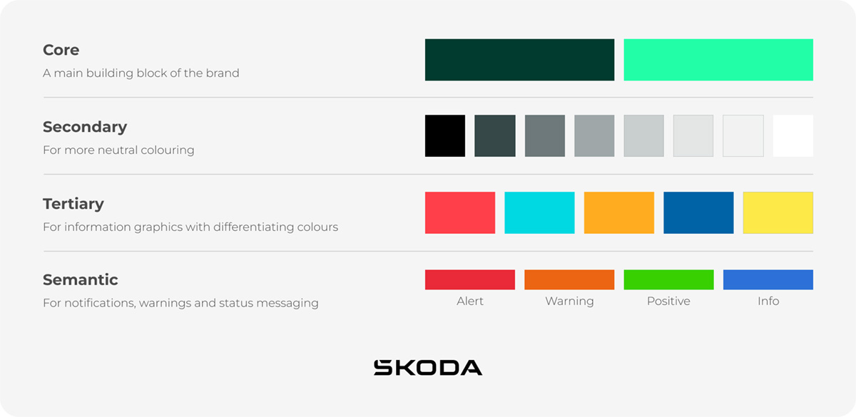 A visual representation of Skoda's color palette, featuring a mix of green, white, and greys. The colour palette is broken down into Core, Secondary, Tertiary and Semantic colour groups, aiding the usability and consistency of the design system.