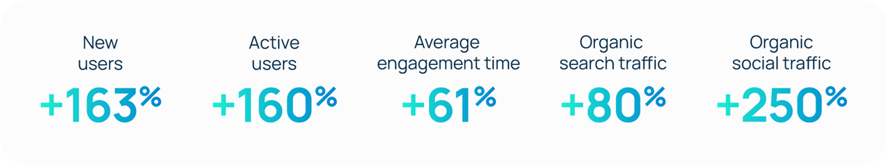 
        163% increase in new users,
        160% increase in active users,
        61% increase in average engagement time,
        80% increase in organic search traffic,
        250% increase in organic social traffic
    